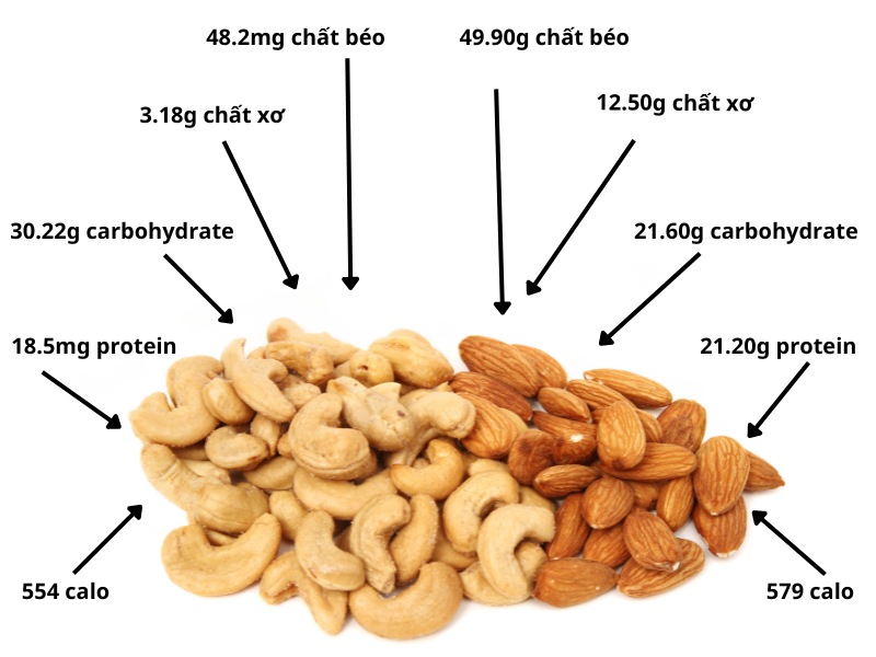 Thành phần dinh dưỡng của hạt điều với hạt hạnh nhân.